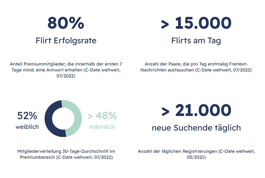 C-Date im test